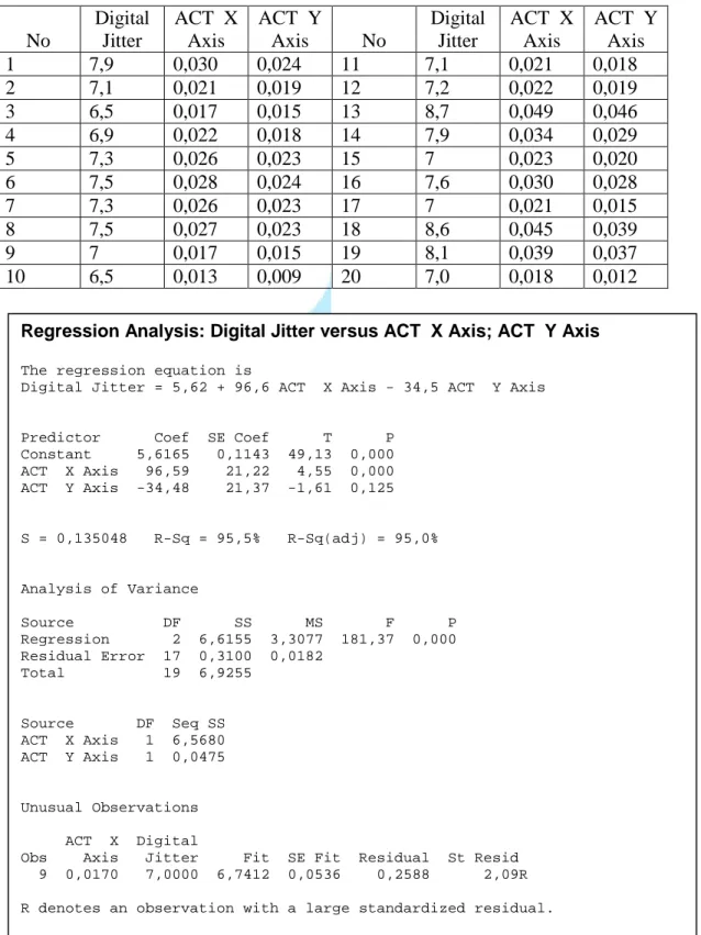 Tabel 5.4. Data nilai digital jitter,axis X dan Y  No  Digital Jitter  ACT  X Axis   ACT  Y Axis   No  Digital Jitter  ACT  X Axis   ACT  Y Axis   1  7,9  0,030  0,024  11  7,1  0,021  0,018  2  7,1  0,021  0,019  12  7,2  0,022  0,019  3  6,5  0,017  0,01