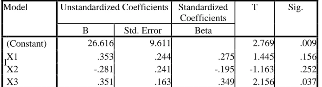 Tabel 3   Uji t Coefficients a