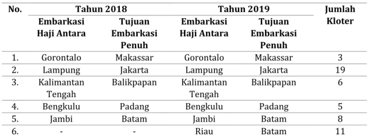 Tabel 4.  Embarkasi Haji Antara Tahun 2018-2019