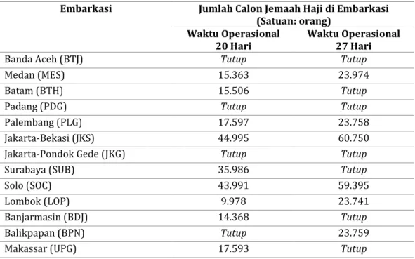 Tabel 8. Jumlah Jemaah Haji di Setiap Embarkasi Hasil Optimasi untuk   Waktu Operasional Embarkasi Selama 20 Hari dan 27 Hari