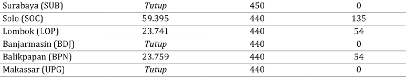 Tabel 12. Perbandingan Alokasi Kabupaten/Kota Asal Calon Jemaah Haji ke Setiap Embarkasi Hasil  Optimalisasi Waktu Operasional Embarkasi 27 Hari dengan Alokasi Daerah Asal Calon Jemaah Haji ke 