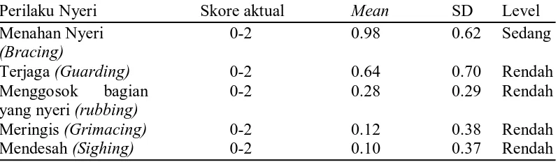 Tabel 3.Tingkatan skor perilaku nyeri pada saat didampingi pasangan hidup  Perilaku Nyeri   Skore aktual  Mean  S D Level  