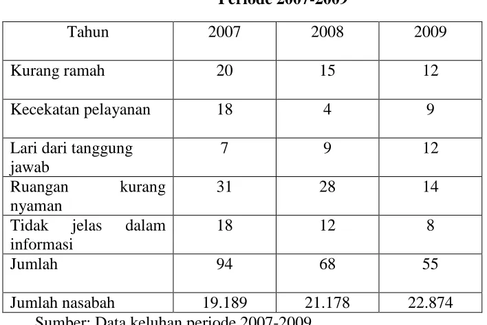 Tabel 1.3 Data Keluhan Nasabah 