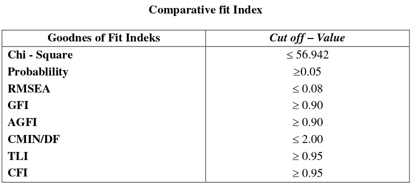 Tabel 3.2 Comparative fit Index 