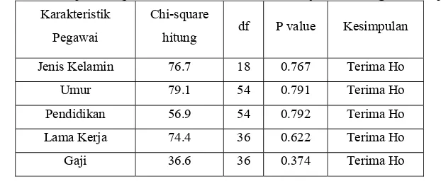 Tabel 5. Hasil Uji chi-square antara karakteristik karyawan dengan kinerja 