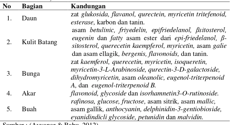Tabel 2.1. Kandungan kimia pada masing-masing bagian tumbuhan jamblang (S. cumini).  