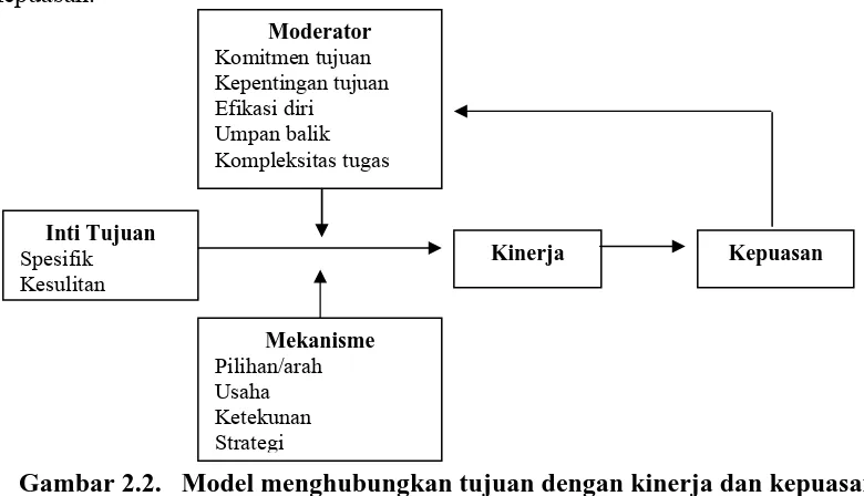Gambar 2.2.   Model menghubungkan tujuan dengan kinerja dan kepuasan   (Locke dan Latham, 2002) 
