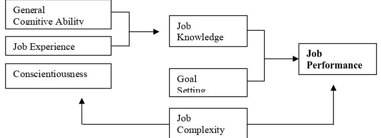 Gambar 2.3. Summary  of the Most Important Individual Difference Predicators of Job Performance (Jex, 2002) 