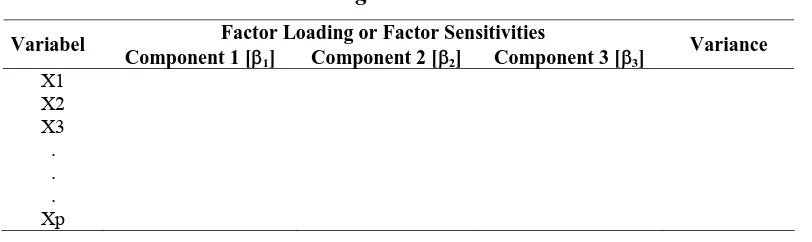 Tabel 4.5.  Factor Loading or Factor Sensitivities dan Variance