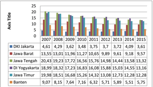 Grafik 1.1. : Presentase Penduduk Miskin Indonesia tahun 2007-2015 (%) 