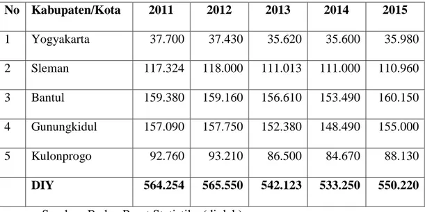 Tabel 4.1. : Jumlah Penduduk Miskin Provinsi DIY tahun 2011-2015 (Jiwa) 