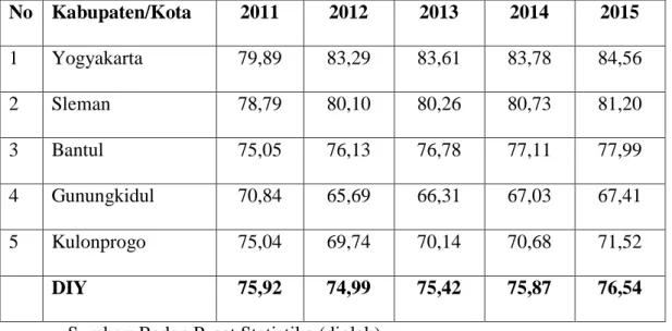Tabel 4.2. : Tingkat IPM Provinsi DIY tahun 2011-2015 (Presentase) 