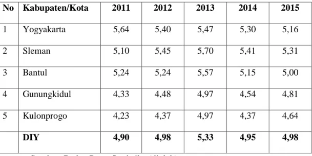 Tabel 4.3. : Pertumbuhan Ekonomi Provinsi DIY tahun 2011-2015  (presentase)  No  Kabupaten/Kota  2011  2012  2013  2014  2015  1  Yogyakarta  5,64  5,40  5,47  5,30  5,16  2  Sleman  5,10  5,45  5,70  5,41  5,31  3  Bantul  5,24  5,24  5,57  5,15  5,00  4 