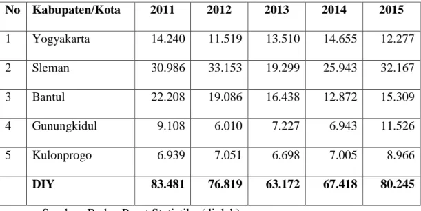 Tabel 4.4. : Jumlah Pengangguran Provinsi DIY tahun 2011-2015 (jiwa) 