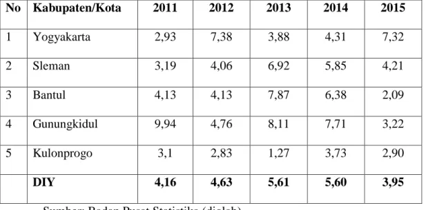 Tabel 4.5. : Tingkat Inflasi Provinsi DIY tahun 2011-2015 (Presentase) 