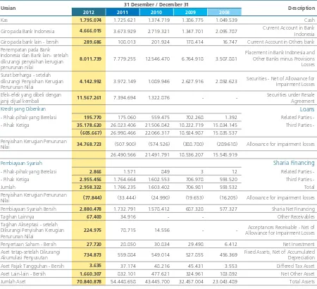 Tabel berikut menunjukkan komposisi aset bank bjb dan anak perusahaan pada tanggal 31 Desember 2012, 2011, 2010, 2009 dan 2008.