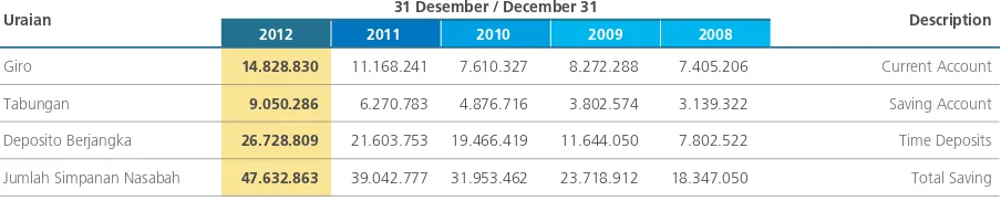 Tabel berikut memperlihatkan komposisi simpanan nasabah bank bjb dan anak perusahaan pada tanggal 31 Desember, 2012, 2011, 2010, 2009 dan 2008:
