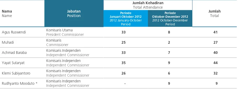 Table of Attendance of the Board of Commissioners MeetingPeriode Januari-Desember 2012  January-December 2012 period