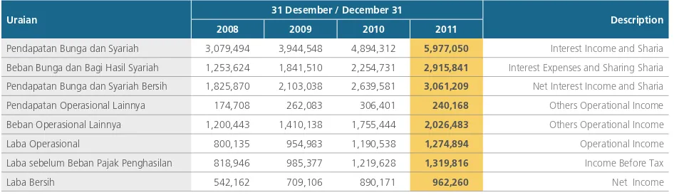 Tabel berikut memperlihatkan komposisi pendapatan  bunga dan syariah serta beban bunga dan syariah Perusahaan untuk periode yang berakhir pada tanggal 31 Desember 2011, 2010, 2009 dan 2008.