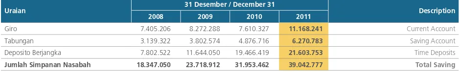 Tabel berikut memperlihatkan komposisi kewajiban bank bjb dan anak perusahaan pada tanggal 31 Desember 2011, 2010, 2009 dan 2008: