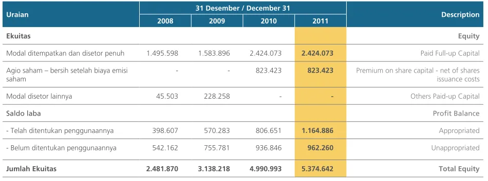 Tabel berikut memperlihatkan komposisi ekuitas bank bjb dan anak perusahaan pada tanggal 31 Desember 2011, 2010, 2009 dan 2008.