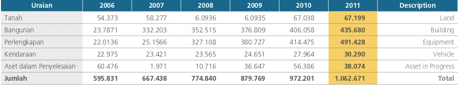 Tabel di bawah menyajikan rincian pengeluaran investasi lainnya per 31 Desember 2011, 2010, 2009 dan 2008.