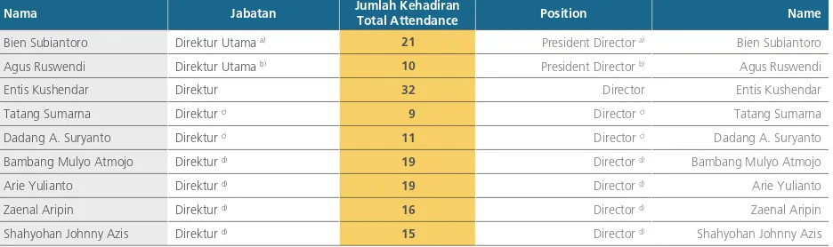 Table of Attendance of the Board of Commissioners MeetingPeriode Januari-Desember 2011  January-December 2011 period