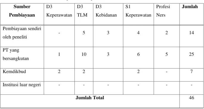 Tabel 2. Sumber pendanaan penelitian 