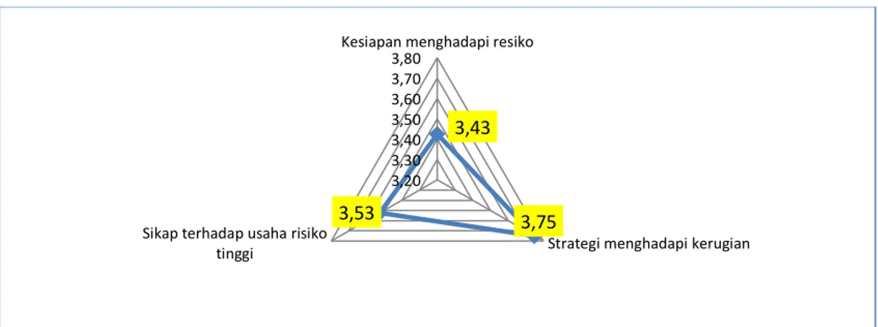 Gambar 4  Rata-rata  Nilai  Sifat  Mengambil  Resiko  Pengusaha  Industri  Kreatif  UMKM di Kota Jambi Tahun 2017 