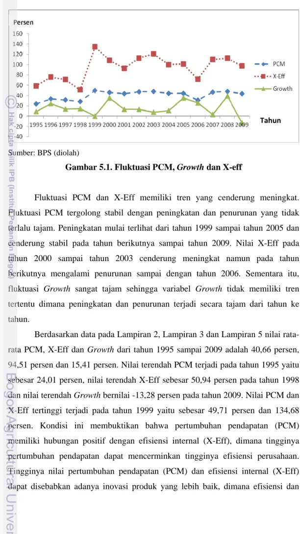 Gambar 5.1. Fluktuasi PCM, Growth dan X-eff 