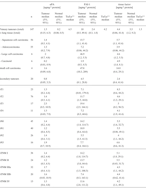 Table II. Plasminogen activator (uPA), plasminogenactivator-inhibitor (PAI-1) and plasminogenactivator-receptor (uPAR)