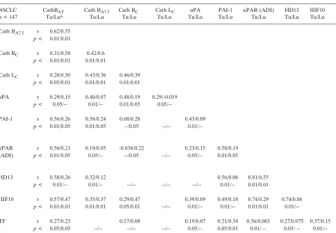Table IV. Correlations.