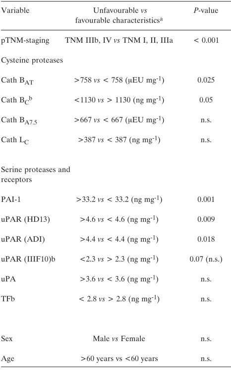 Table V. Univariate survival analyses of NSCLC.