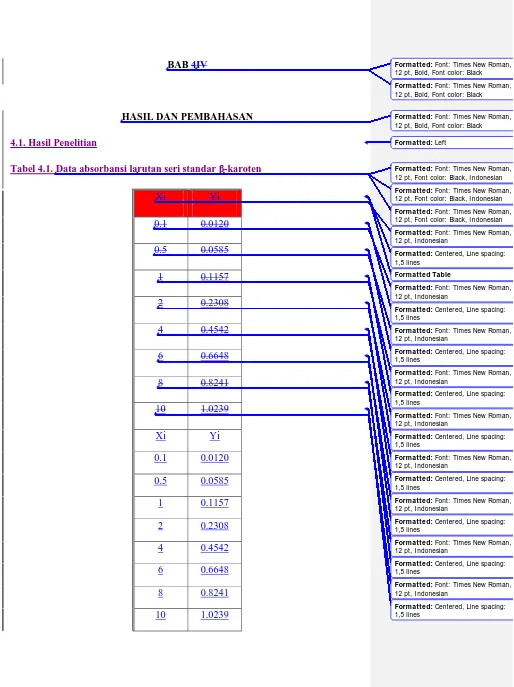Tabel 4.1. Data absorbansi larutan seri standar β-karoten 