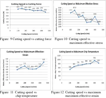 Figure 9 shows that by the increasing of the cutting speed, it will decrease the cutting force