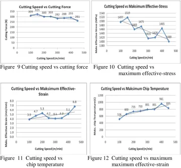Figure 9 shows that by the increasing of the cutting speed, it will decrease the cutting force