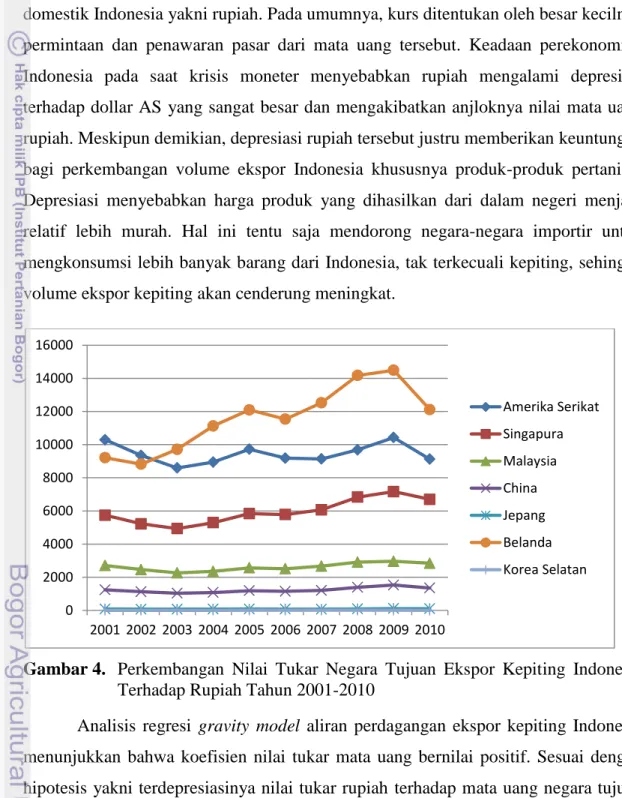Gambar 4.  Perkembangan  Nilai  Tukar  Negara  Tujuan  Ekspor  Kepiting  Indonesia  Terhadap Rupiah Tahun 2001-2010 