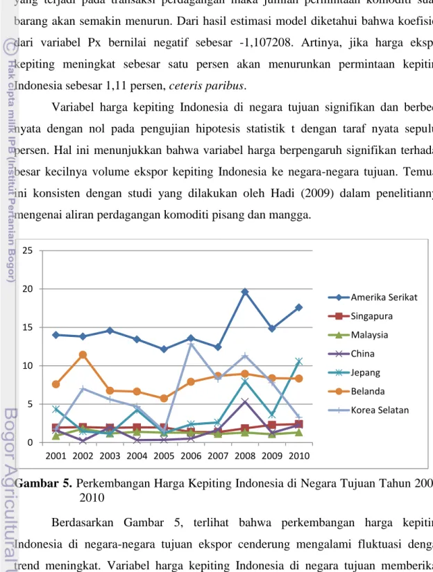Gambar 5. Perkembangan Harga Kepiting Indonesia di Negara Tujuan Tahun 2001- 2001-2010 