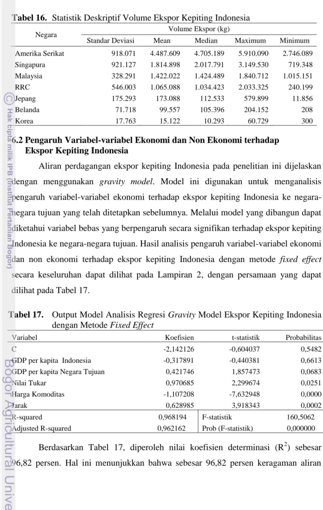 Tabel 16.  Statistik Deskriptif Volume Ekspor Kepiting Indonesia 
