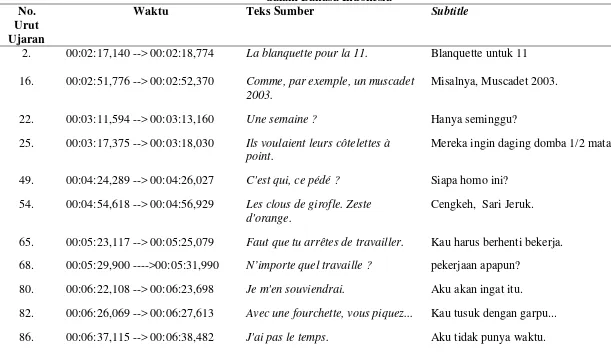 Sebaran Penggunaan Metode Harafiah (Tabel 4.4 Literal Translation) yang Efektif dalam Subtitle Film Berbahasa Prancis "Comme un Chef” 