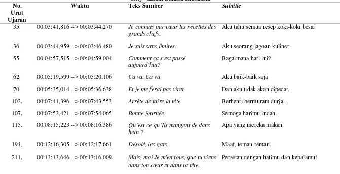 Sebaran Penggunaan Metode Semantik  (Tabel 4.6 Semantic Translation) yang Efektif dalam Subtitle Film Berbahasa Prancis "Comme un 