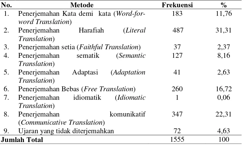 Sebaran Penggunaan Metode Penerjemahan pada Tabel 4.1 Subtitle Film Berbahasa 