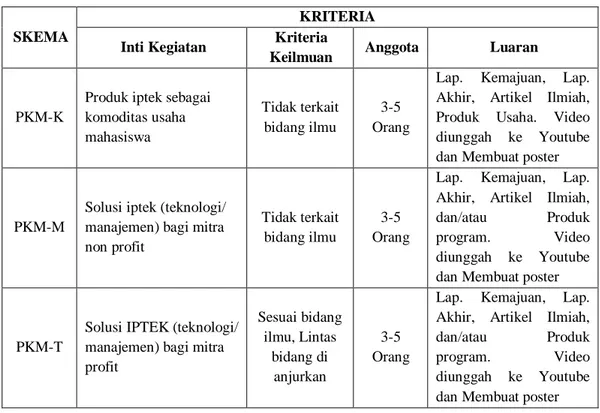 Tabel 1. Kriteria PKM 