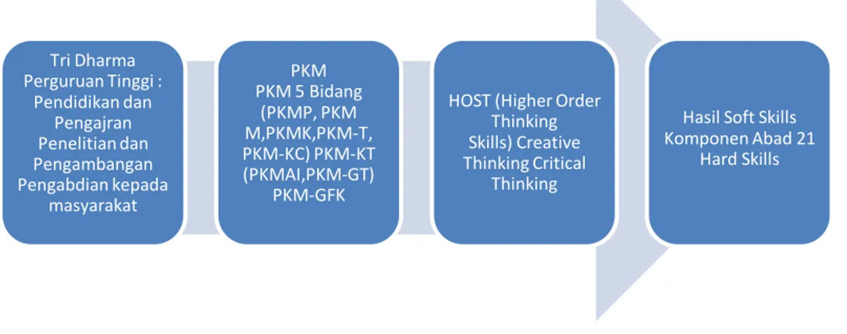 Gambar 1. Filosofi PKM 