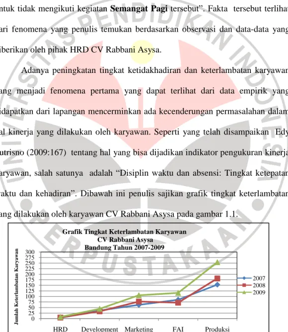 Gambar 1. 1 Grafik Tingkat Keterlambatan Karyawan 