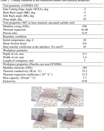 Fig. 2  (a) Initial mesh and tool indentation, (b) Chip formation at step 25,  (c) Chip formation at step 50, (d) Developed continues chip at step 100