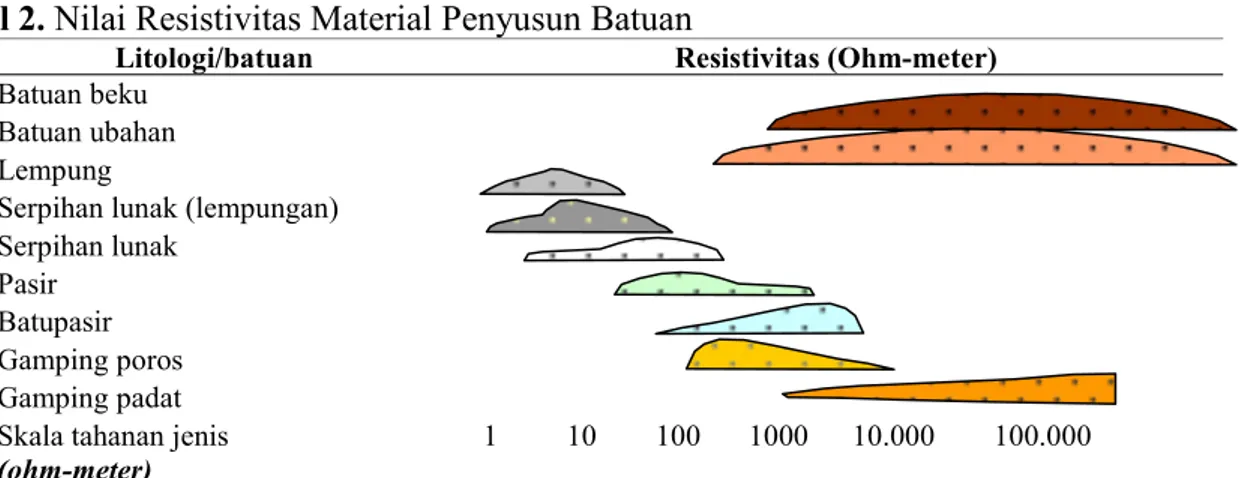 Tabel 2. Nilai Resistivitas Material Penyusun Batuan