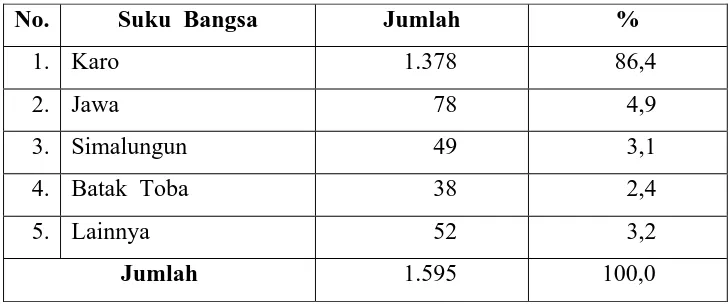 Tabel 1. Penduduk  Desa  Namo  Rambe  tahun  1998,  menurut  Suku  Bangsa  