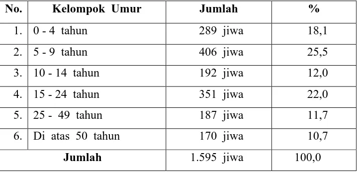 Tabel 3. Penduduk  Desa  Namo  Rambe  tahun 1998,  menurut  kelompok Umur  