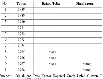 Tabel  9. Anggota  Koperasi  Credit  Union  Gunanta  Ras  pada  tahun 1988 – 1998,  di  Luar  Suku  Karo  